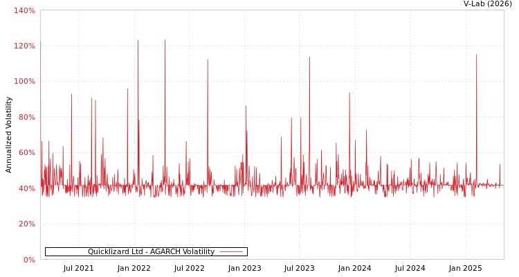 graph of Quicklizard Ltd AGARCH