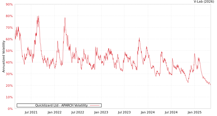 graph of Quicklizard Ltd APARCH