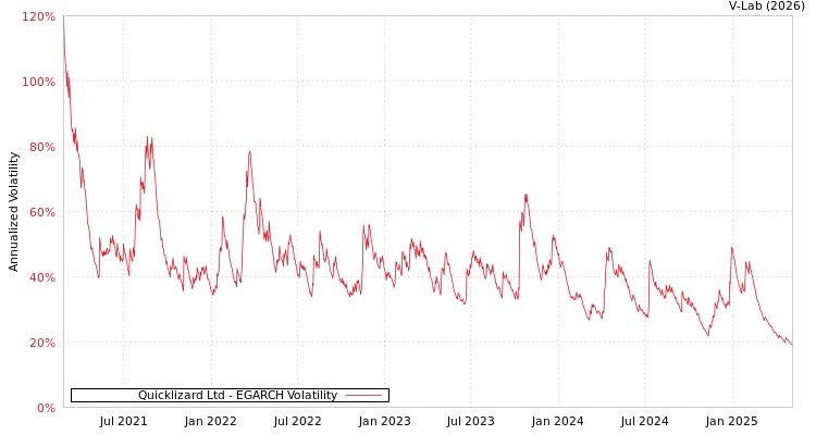 graph of Quicklizard Ltd EGARCH