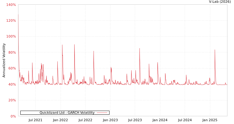 graph of Quicklizard Ltd GARCH