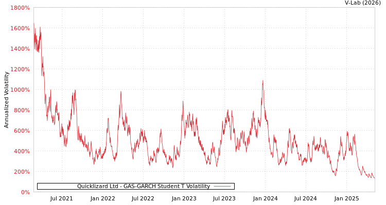 graph of Quicklizard Ltd GAS-GARCH-T