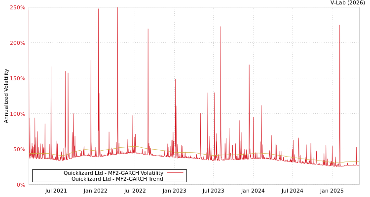 graph of Quicklizard Ltd MF2-GARCH