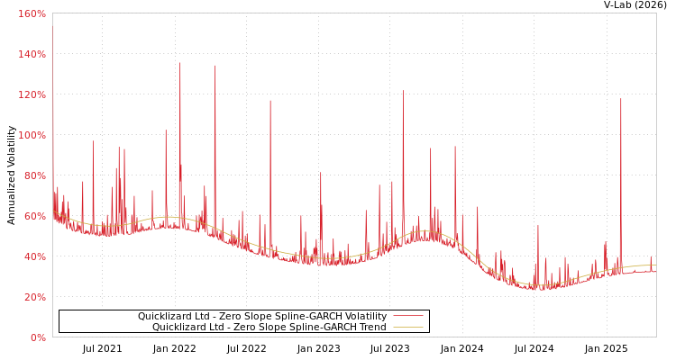 graph of Quicklizard Ltd S0GARCH