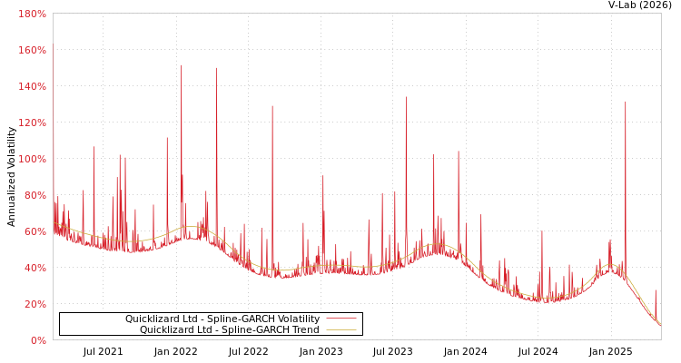 graph of Quicklizard Ltd SGARCH
