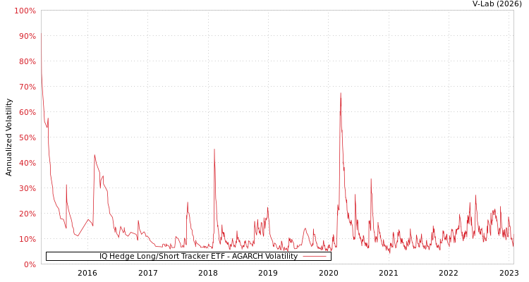graph of IQ Hedge Long/Short Tracker ETF AGARCH