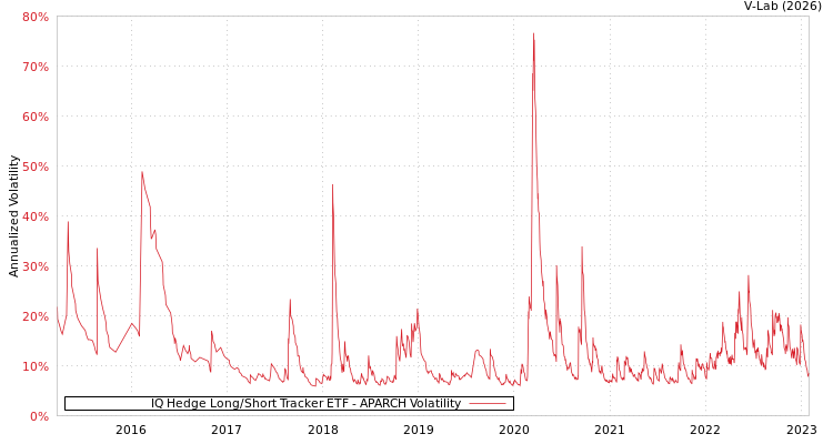 graph of IQ Hedge Long/Short Tracker ETF APARCH