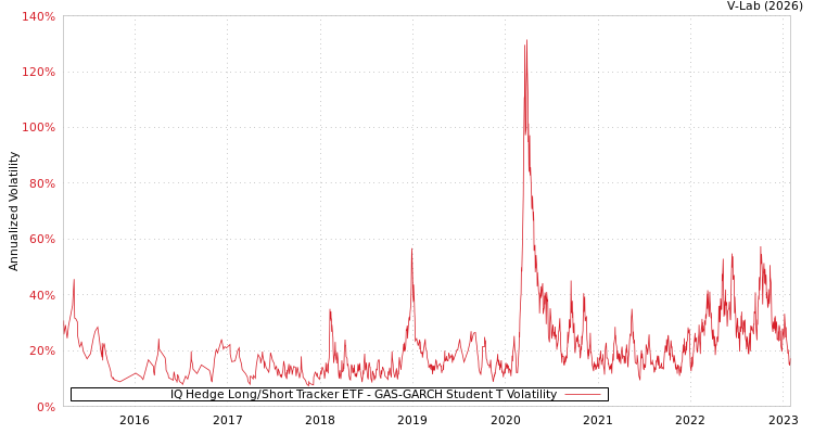 graph of IQ Hedge Long/Short Tracker ETF GAS-GARCH-T