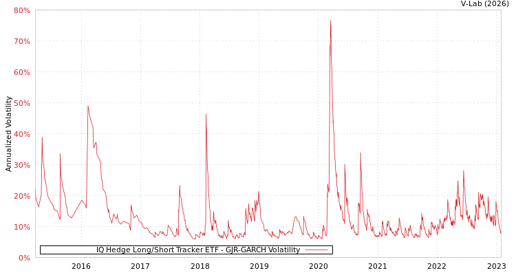graph of IQ Hedge Long/Short Tracker ETF GJR-GARCH