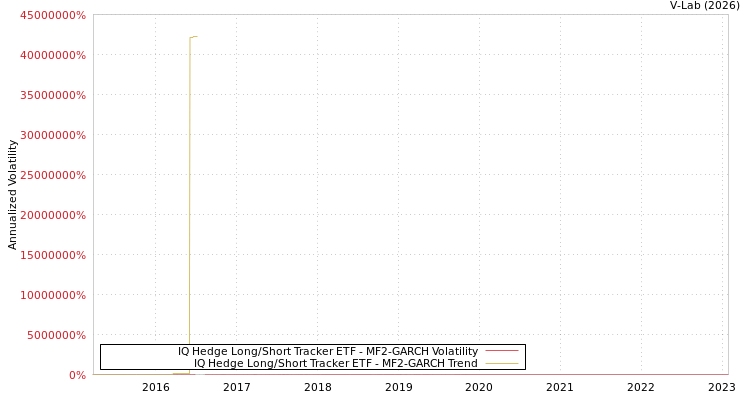 graph of IQ Hedge Long/Short Tracker ETF MF2-GARCH