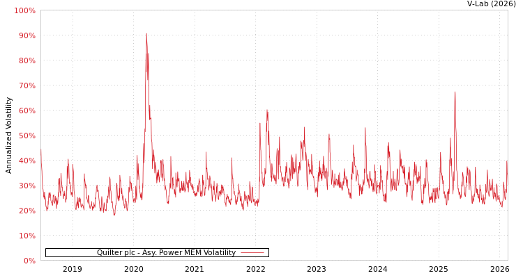 graph of Quilter plc APMEM