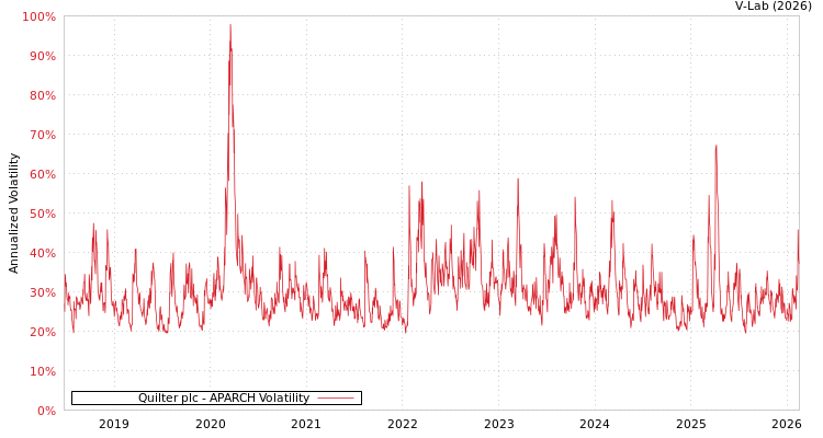 graph of Quilter plc APARCH