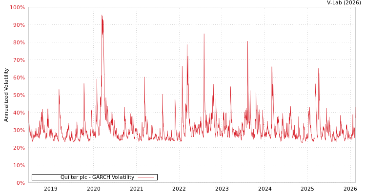 graph of Quilter plc GARCH