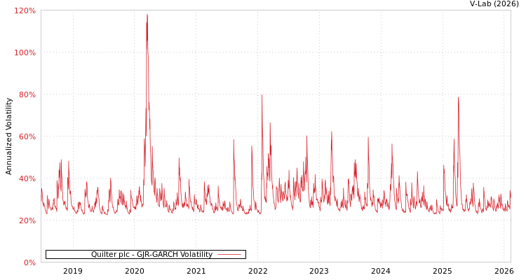 graph of Quilter plc GJR-GARCH