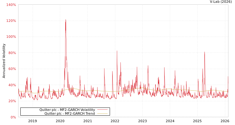 graph of Quilter plc MF2-GARCH