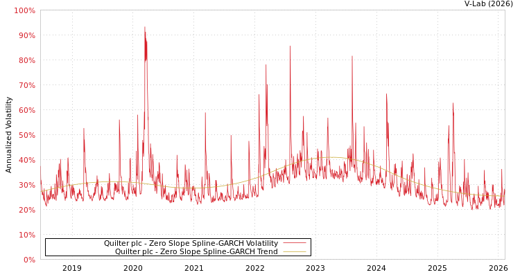 graph of Quilter plc S0GARCH