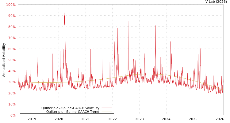 graph of Quilter plc SGARCH