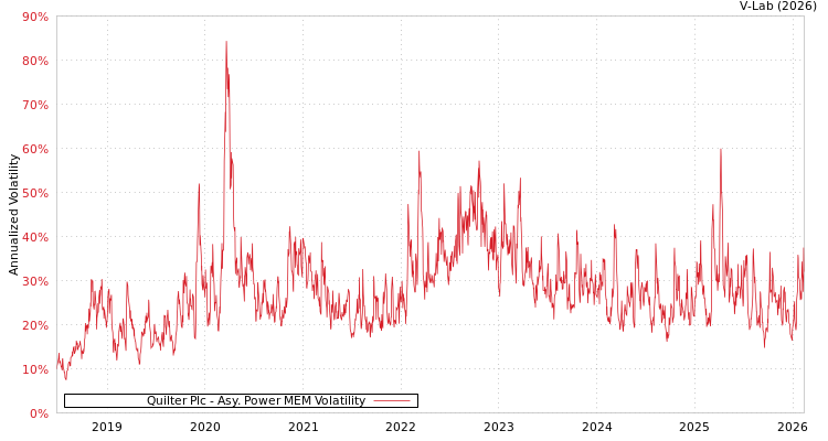 graph of Quilter Plc APMEM