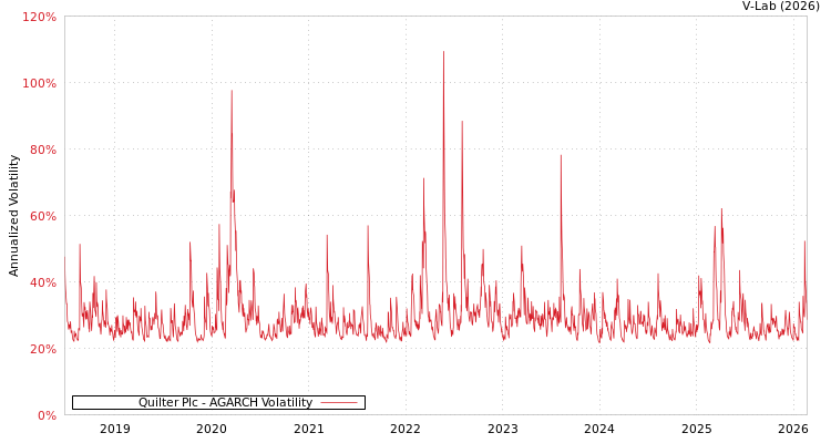graph of Quilter Plc AGARCH