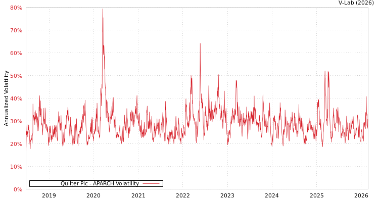 graph of Quilter Plc APARCH