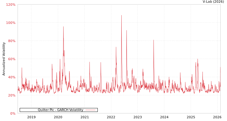 graph of Quilter Plc GARCH