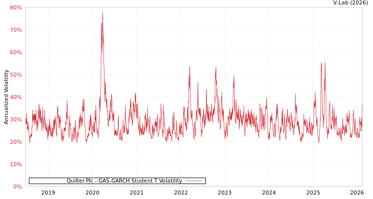 graph of Quilter Plc GAS-GARCH-T