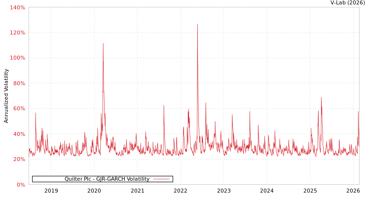 graph of Quilter Plc GJR-GARCH