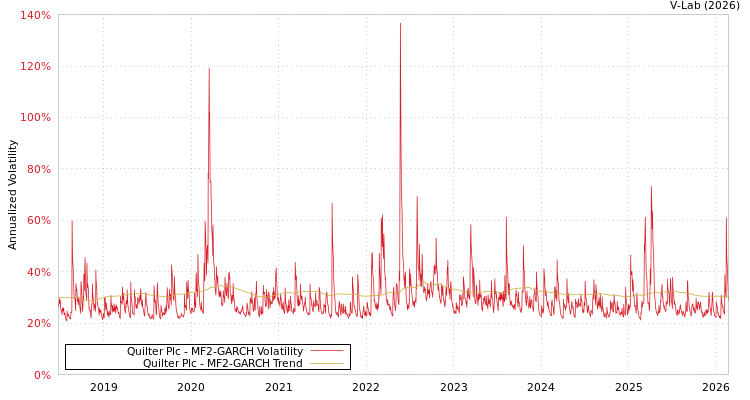 graph of Quilter Plc MF2-GARCH