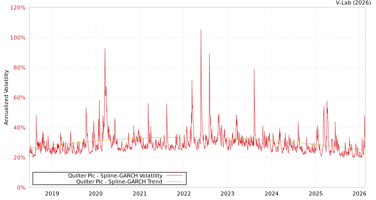 graph of Quilter Plc SGARCH
