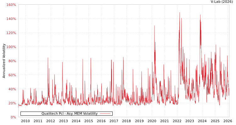 graph of Qualitech Pcl AMEM