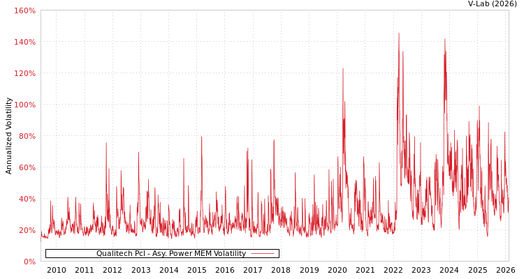 graph of Qualitech Pcl APMEM
