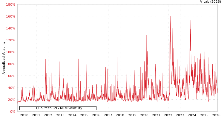graph of Qualitech Pcl MEM