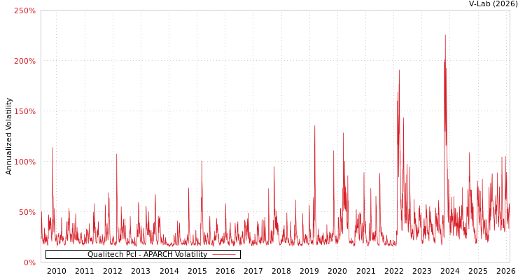graph of Qualitech Pcl APARCH