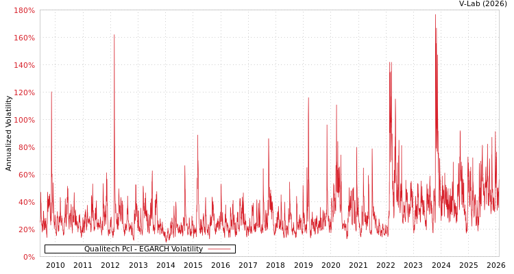 graph of Qualitech Pcl EGARCH