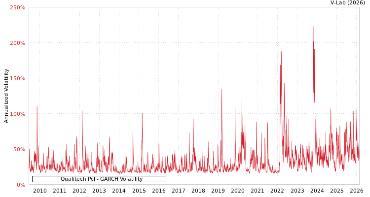 graph of Qualitech Pcl GARCH