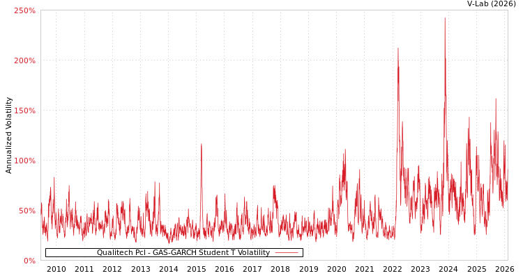 graph of Qualitech Pcl GAS-GARCH-T