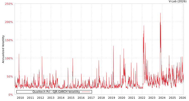 graph of Qualitech Pcl GJR-GARCH