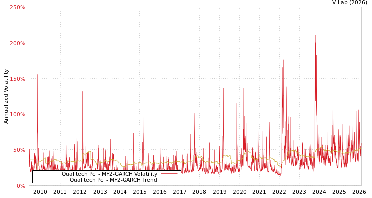 graph of Qualitech Pcl MF2-GARCH