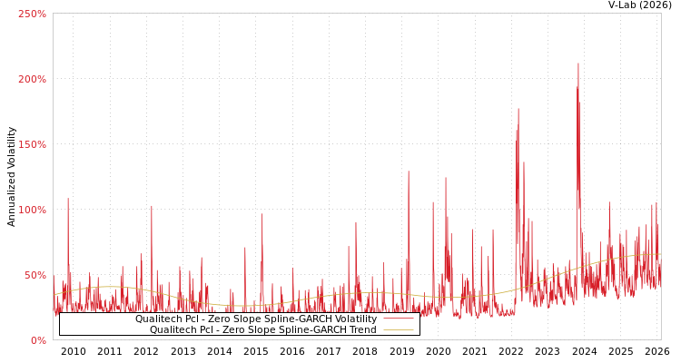 graph of Qualitech Pcl S0GARCH