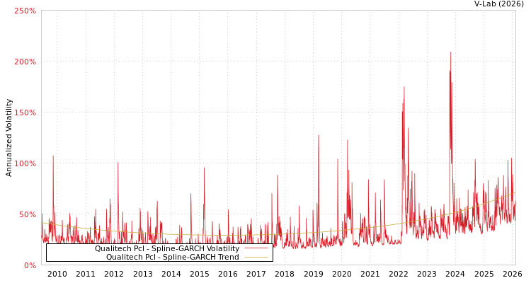graph of Qualitech Pcl SGARCH