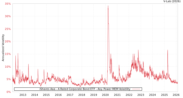 graph of iShares Aaa - A Rated Corporate Bond ETF APMEM