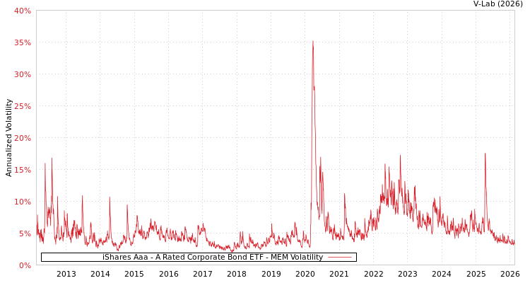 graph of iShares Aaa - A Rated Corporate Bond ETF MEM