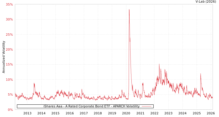 graph of iShares Aaa - A Rated Corporate Bond ETF APARCH