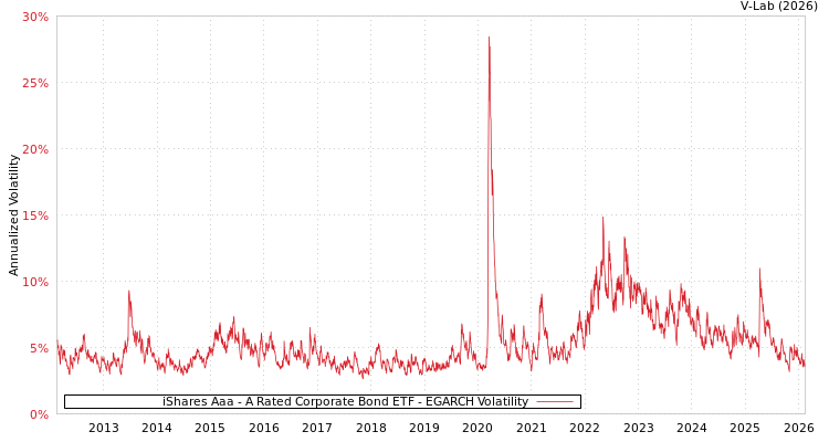 graph of iShares Aaa - A Rated Corporate Bond ETF EGARCH