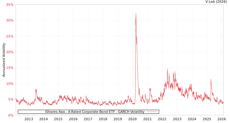 graph of iShares Aaa - A Rated Corporate Bond ETF GARCH