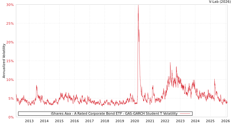 graph of iShares Aaa - A Rated Corporate Bond ETF GAS-GARCH-T