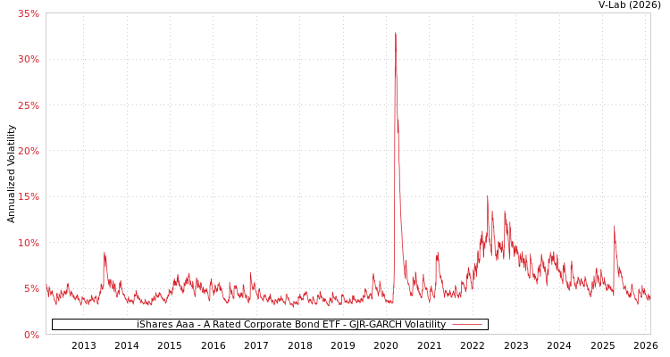 graph of iShares Aaa - A Rated Corporate Bond ETF GJR-GARCH