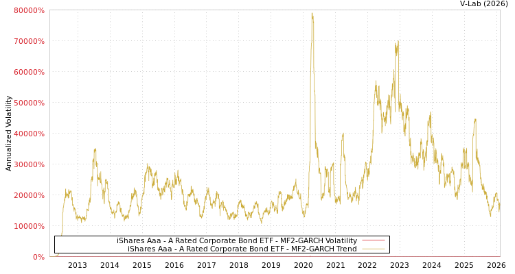 graph of iShares Aaa - A Rated Corporate Bond ETF MF2-GARCH