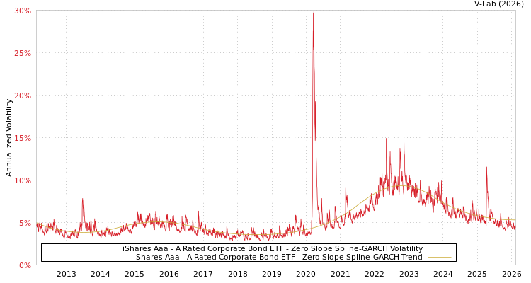 graph of iShares Aaa - A Rated Corporate Bond ETF S0GARCH
