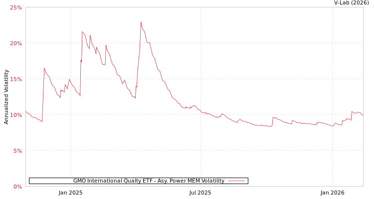 graph of GMO International Qualty ETF APMEM