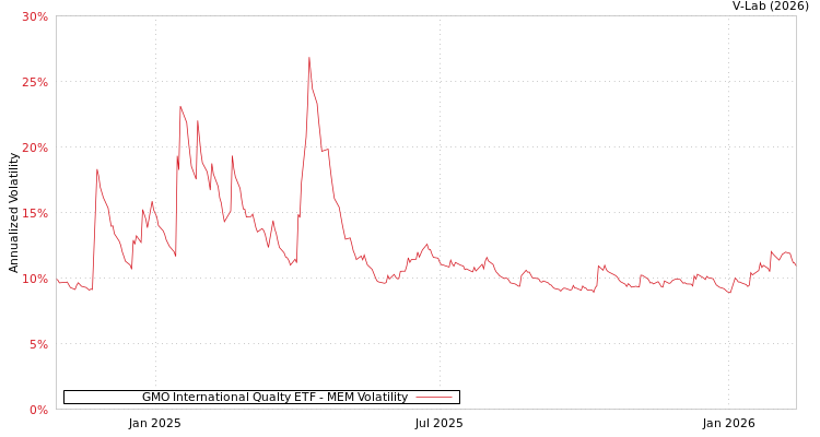 graph of GMO International Qualty ETF MEM